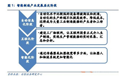 2016年智能制造的重要基础 工业机器人与人工智能行业应用系统集成服务