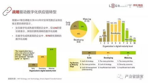 数字化转型的核心理念与未来发展 从2018年数字化供应链行业及人工智能应用案例分析
